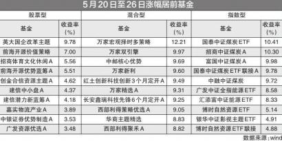 股票型重仓煤炭板块基金领先 建信潜力新蓝筹A收益率为4.18%