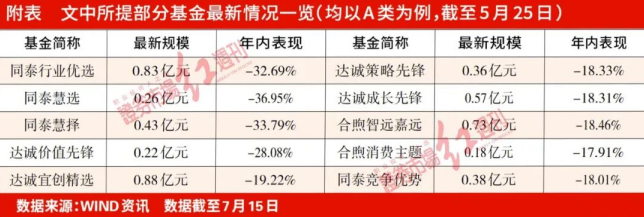 同泰慧选、同泰慧择成“难兄难弟” 或因基金经理频繁调仓致业绩不佳