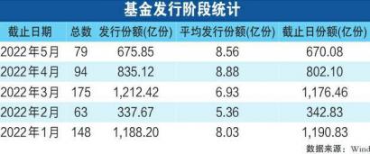 前五月基金发行规模4249亿 同业存单指数基金成爆款