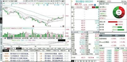 机构做多热情升温 歌尔股份(002241)被机构追买