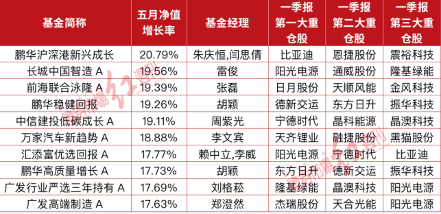 新能源、电子等主题产品收复失地  鹏华沪深港新兴成长5月涨超20%