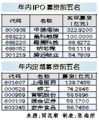 前5个月股权融资4435亿元 中国海油募资规模高居榜首