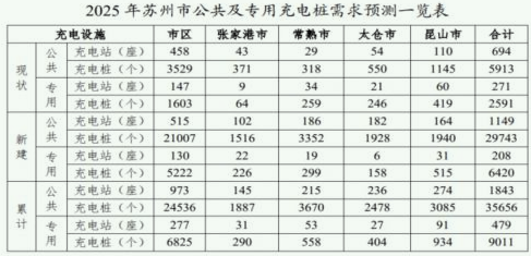 苏州到2025年要建成充电桩20万个 其中专用充电桩约0.9万个