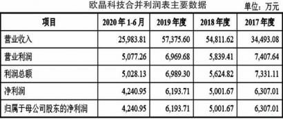 欧晶科技IPO 营收增速大幅放缓、净利润剧烈波动、现金流恶化等