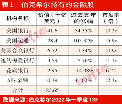 巴菲特一季度加仓的花旗银行 看起来有点“不太完美”