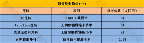 去韩国整容要多少钱？韩国整容贵还是国内整容贵？