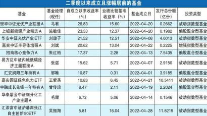 部分新基金火速建仓收益大涨 银华中证光伏产业联接A收益率26.83%