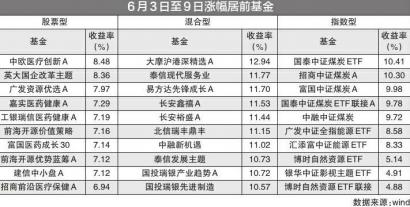 股票型医药主题基金领涨 广发资源优选A涨7.97%