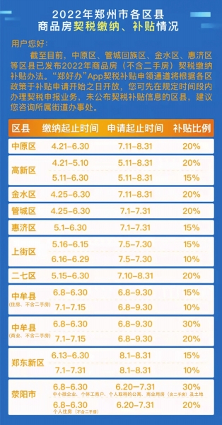 郑州市已有10个区县开展了契税补贴政策 补贴比例为10%~30%