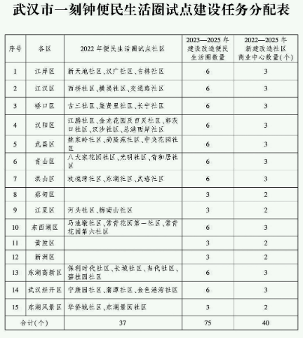 消费快捷便利！武汉2025年建成112个“一刻钟便民生活圈”