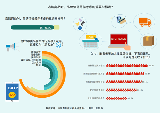 电商年中大促正在进行 88.3%受访者购物时看重品牌信誉