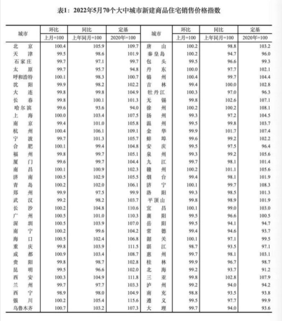 5月份的房地产“滞销”仍旧 全国新房降价12% 