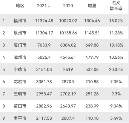 福建各市gdp排名 福建算发达省份吗？江苏各市gdp排名