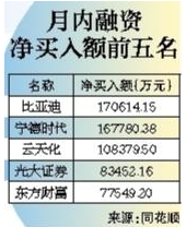 A股市场融资余额增多 融资资金净买入非银金融高达74.15亿元