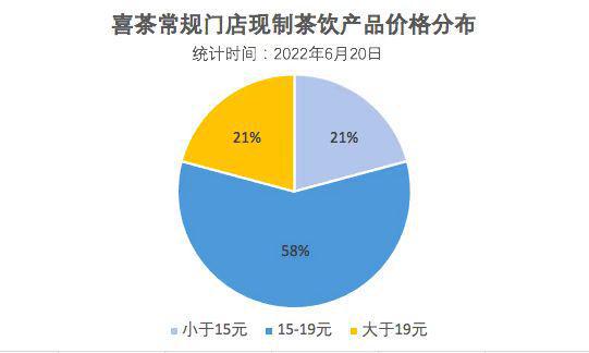 今年所有产品不涨价 喜茶19元内产品占比近8成