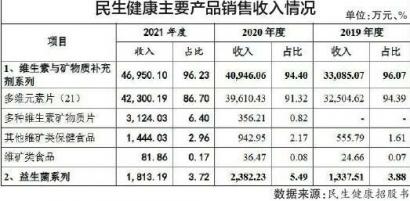 “21金维他”母公司民生健康IPO 过度依赖爆款单品业绩不及同行