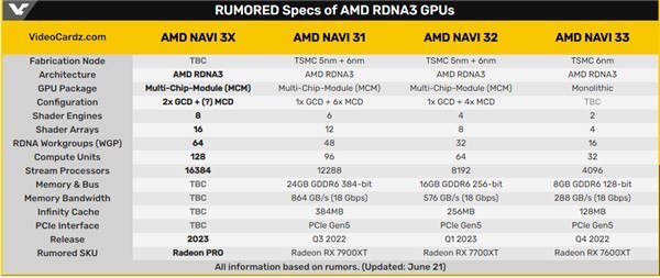 AMD RDNA3核弹卡曝光  每瓦性能提升超50%是你的菜吗？
