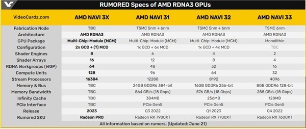 AMD RDNA3核弹卡曝光 预计叫做Navi 3X双芯设计