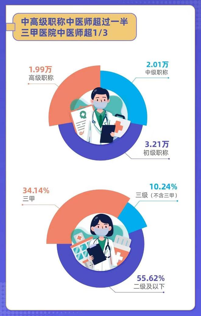 超三成线上中医来自三甲医院 来自三级医院的医师达44%以上