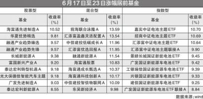 股票型重仓电力设备基金领涨 融通产业趋势先锋涨9.57%