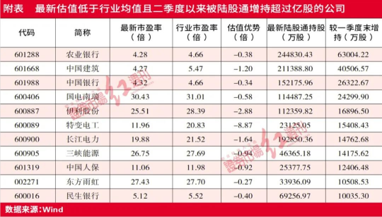 光伏设备、军工等赛道机会再现 外资通过陆股通增持低估蓝筹股