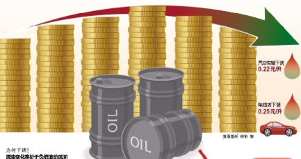 原油变化率处于负值波动区间 油价终于要降了