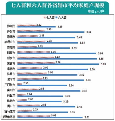 河南省平均家庭户规模2.86人/户 家庭小型化趋势明显