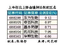 上半年北上资金净买入最多的个股是隆基绿能 金额达188亿元