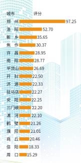 河南18个省辖市创新能力谁最强？郑州、洛阳、新乡排前三