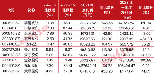 目前龙佰集团的钛白粉产能已位居世界第三、亚洲第一