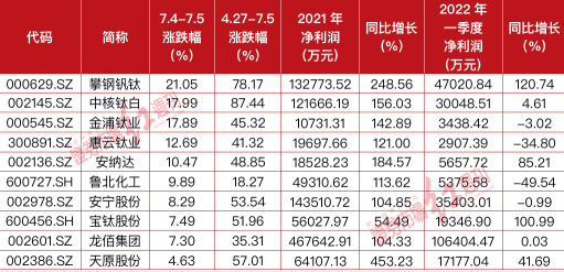 部分钛白粉生产企业业绩进一步向好 攀钢钒钛首季净利润同比大幅增长120.74%