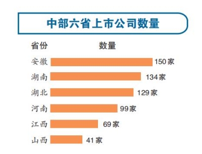 各地领“指标”：郑州五年要新增33家上市公司 洛阳需新增13家 
