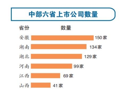 经济总量和上市公司数量不匹配 河南需要在这个指标上“破题”