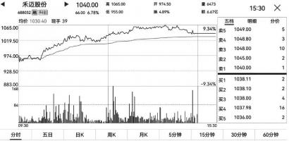 禾迈股份成“新晋”千元股 发行价远超市场预期曾遭“嫌弃”