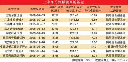 权益类基金分红额下降 13只权益类基金分红超10亿