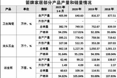 箭牌家居销量不佳执意扩产 降低产量获取的高产销率的实际意义有多少？