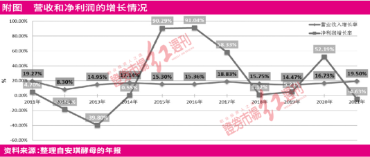 隐形冠军安琪酵母的烦恼 营业收入和净利润增速不一致