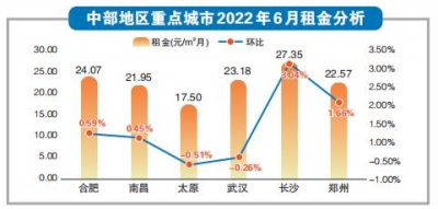 报告显示 按需求功能划分2022年6月份租赁需求占比达86.34%