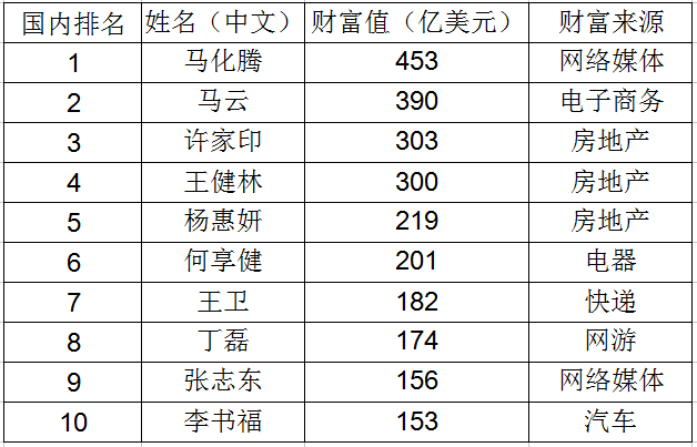 王健林总资产有多少？马云马化腾王健林资产加起来有多少？