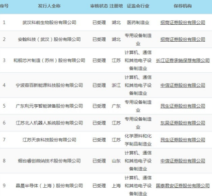 科创板首批名单 中国科创板最新名单 2022科创板排队名单