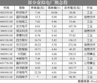 “虚拟电厂”受追捧 “可用于虚拟电厂建设”的积成电子收获3个涨停板