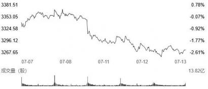 光伏领域表现强势 白马龙头隆基绿能上涨4.5%