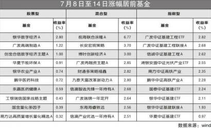 混合基金平均收益率为-1.58% 泰信发展主题收益率为-9.14%