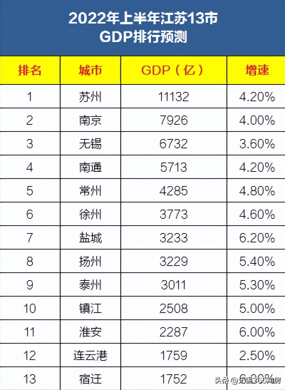 江苏各市gdp排名2022第一季度 江苏各市上半年gdp排名