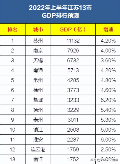 江苏各市gdp排名2022第一季度 江苏各市gdp排名2021