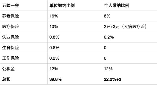 工资5000五险一金扣多少？4500元五险一金扣多少？