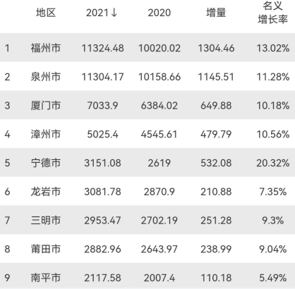 2021年福建各市GDP是多少？2025年福建各市gdp排名预测