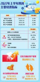 上半年四川GDP增长2.8% 全社会固定资产投资同比增长7.1%