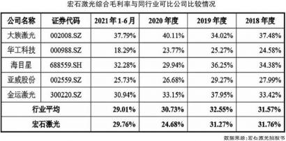 宏石激光上会 研发投入有“水分”多个关键指标不及同行