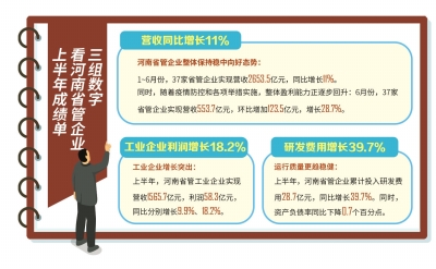河南国企改革三年行动进展来了 营收同比增长11%累计上交税费212.3亿元